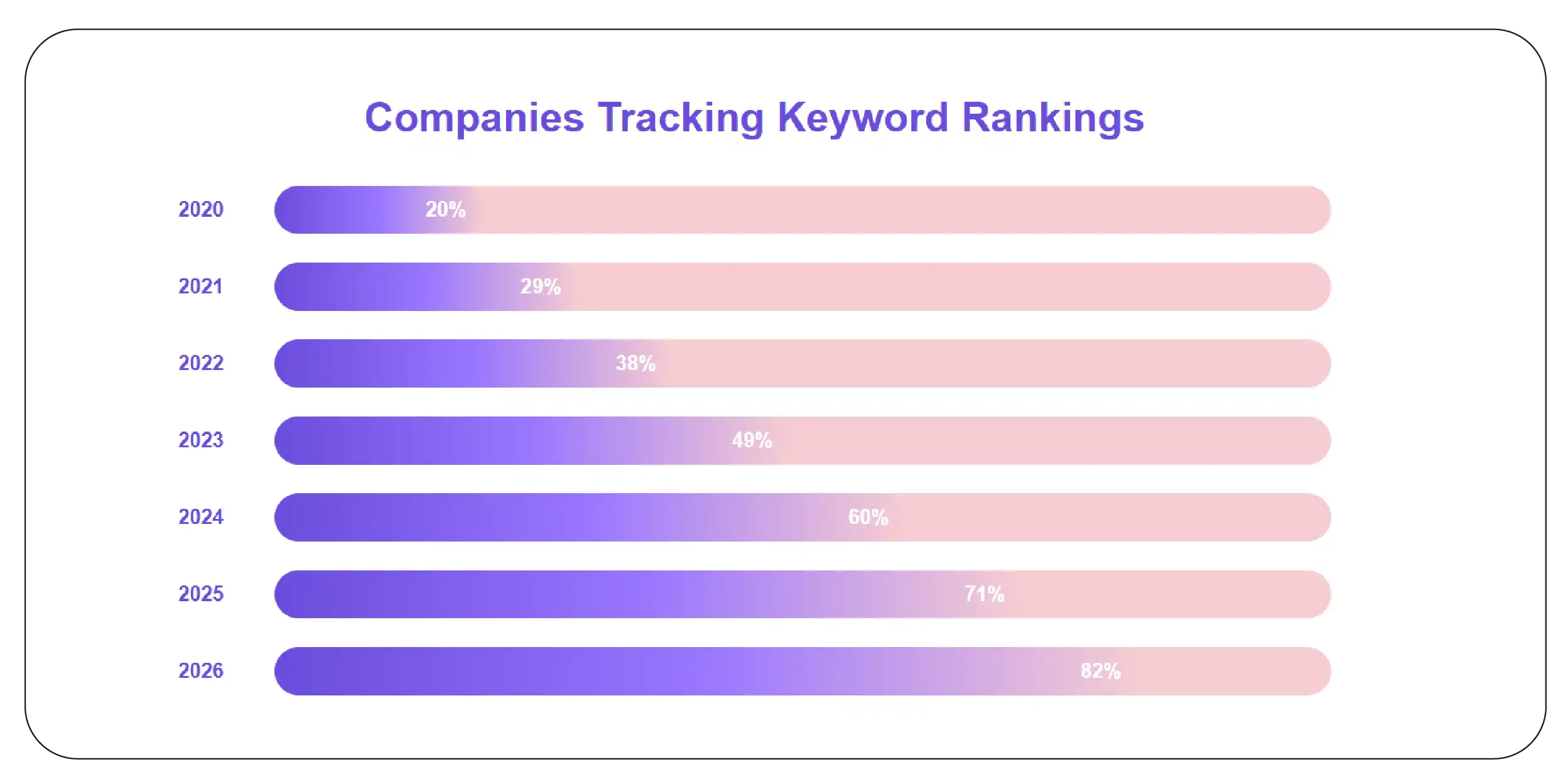 Keyword Ranking Growth Trends